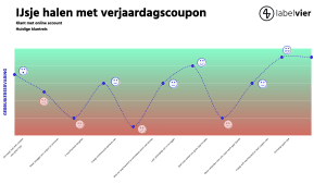 Huidige klantreis
